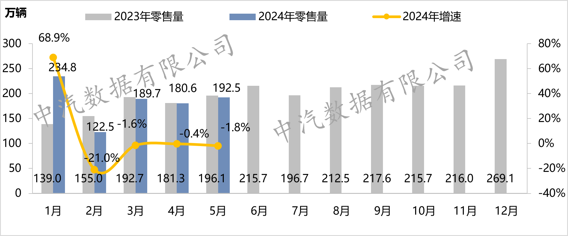 5月國內汽車市場終端零售192.5萬輛，新能源市場滲透率創新高至43.3%